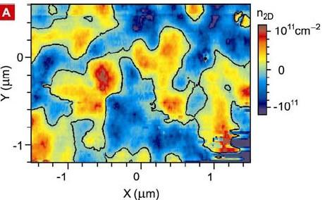 Effect of disorder Scattering Shifts bottom of the band shift of Fermi energy At the Dirac point disorder induces electron-hole puddles Suggested