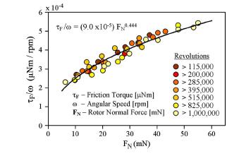 : Dynamic Friction and Wear in a Planar-Contact Encapsulated Microball Bearing Using an Integrated Microturbine.