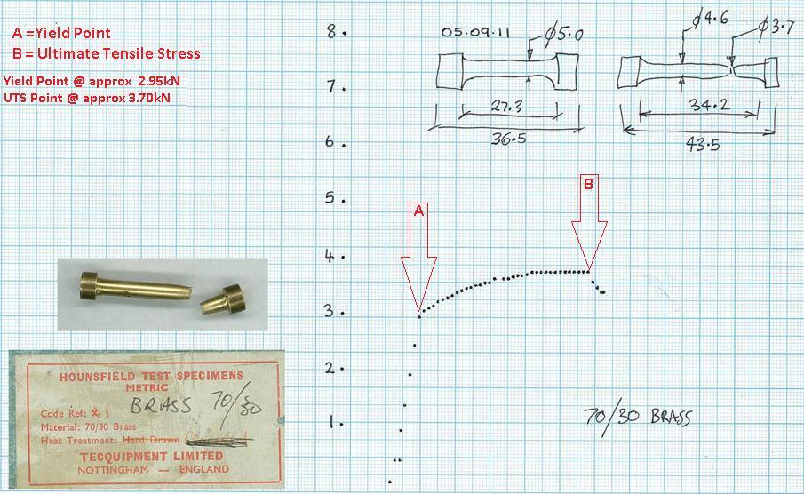 Material: Brass Description Units Formula Results Length (L) mm 27.3mm Diameter (d) mm 5mm Radius ( r ) mm 2.5mm Cross Section Area mm² π r² 19.