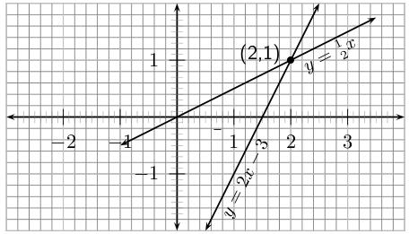 97 Figure 9.8 The intersection of the two graphs is (2, 1). So the solution to the system of simultaneous equations in (9.26) is y = 1 and x = 2.