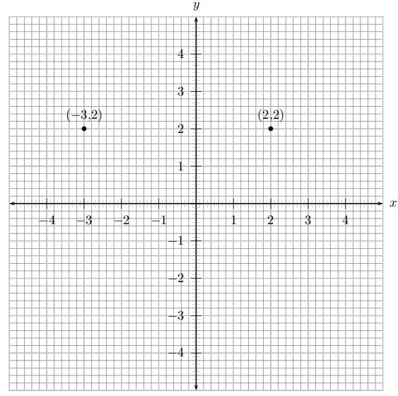114 CHAPTER 10. FUNCTIONS AND GRAPHS - GRADE 10 Figure 10.1: The Cartesian plane is made up of an x axis (horizontal) and a y axis (vertical). 10.3.