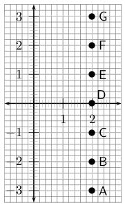 214 CHAPTER 13. GEOMETRY - GRADE 10 Figure 13.27 Point x co-ordinate y co-ordinate A B C D E F G Table 13.2 What do you notice about the x co-ordinates? What do you notice about the y co-ordinates?