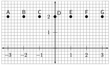 216 CHAPTER 13. GEOMETRY - GRADE 10 Figure 13.29 Point x co-ordinate y co-ordinate A B C D E F G Table 13.3 What do you notice about the x co-ordinates? What do you notice about the y co-ordinates?