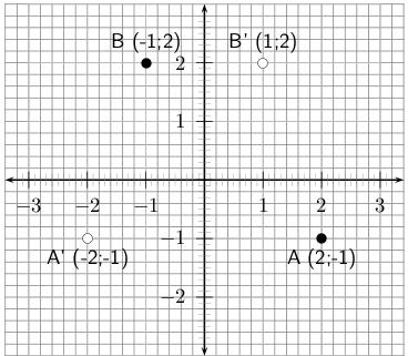 220 CHAPTER 13. GEOMETRY - GRADE 10 Figure 13.33: Points A and B are reected on the y-axis. The original points are shown with and the reected points are shown with.