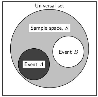 303 Figure 16.1: Diagram to show dierence between the universal set and the sample space.
