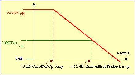 à FREQUENCY RESPONSE OF AN OPAMP AMPLIFIER WITH FREQUENCY DEPENDENT FEEDBACK Definitions: A vo The Open Loop Gain (of the opamp, unloaded, no feedback) BETA ª b The Feedback Ratio b A vo The Closed