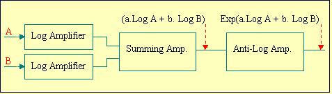 HA ê BL = Log A - Log B e a Log A + b Log B = e a Log A.e b Log B = A a.