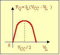 V CC For a resistive load: V L = R L.I L P Q = V L.V CC - V 2 L ÄÄÄÄ R L R L Transistor Power Dissipation L V L HV CC V L Lvs.