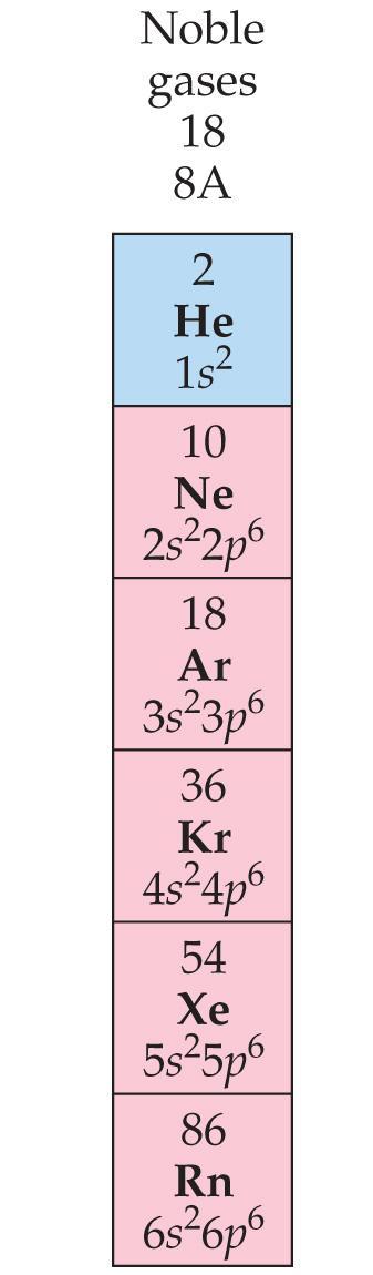 Noble Gases Noble gases have filled energy levels The noble gases have 8 valence electrons. Except for He, which has only 2 electrons.