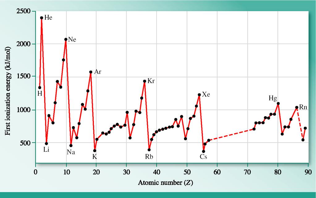 Periodic Trends in IE 1