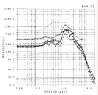 Acceleration response spectra