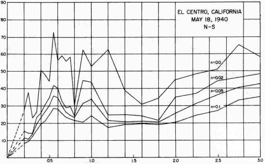 Base Moment =(47kN) x (3m) = 141 kn-m Undamped Natural Period T (sec) Acceleration Response Spectrum for the above accelerogram for 5% damping (Fig. from Seed and Idriss, 1982) Sudhir K.