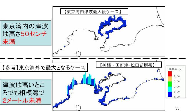 Upper figure: Tokyo earthquake produces a 50cm tsunami height above high tide