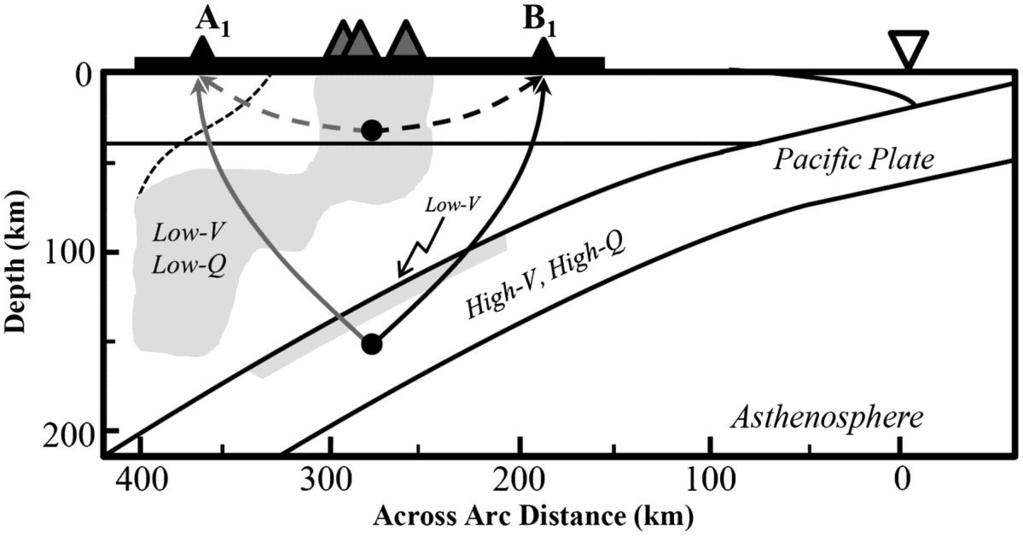 9 Figure 2.1: Schematic illustration of sample ray paths from two events within the subducting slab. Amplitudes at A 1 will be lower than those at station B 1, for the same hypocentral distance.