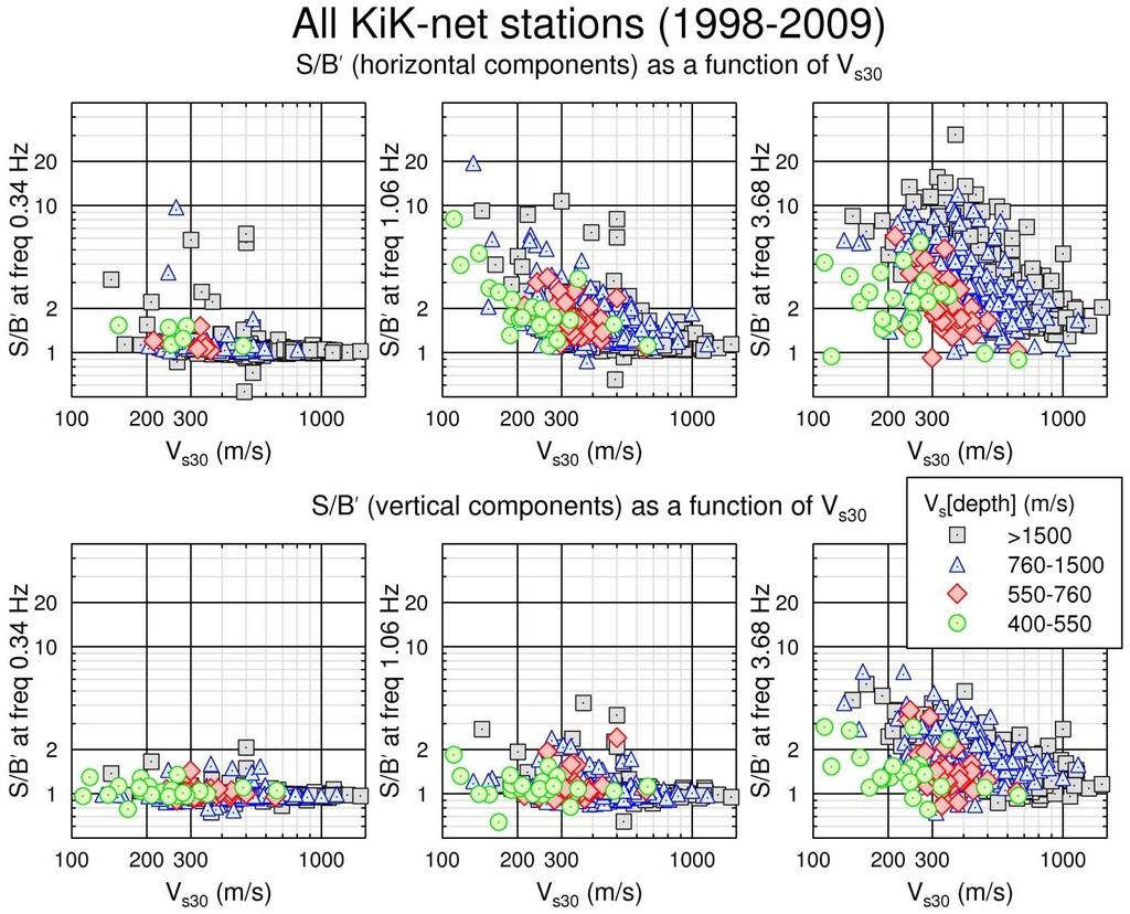 52 Figure 3.6: Amplification S/B (horizontal components) for the KiK-NET stations relative to V S30, using all events from 1998 to 2009.