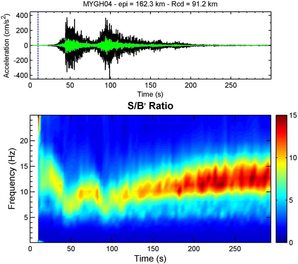 70 Figure 3.16: Temporal evolution of S/B for the MYGH04 station.