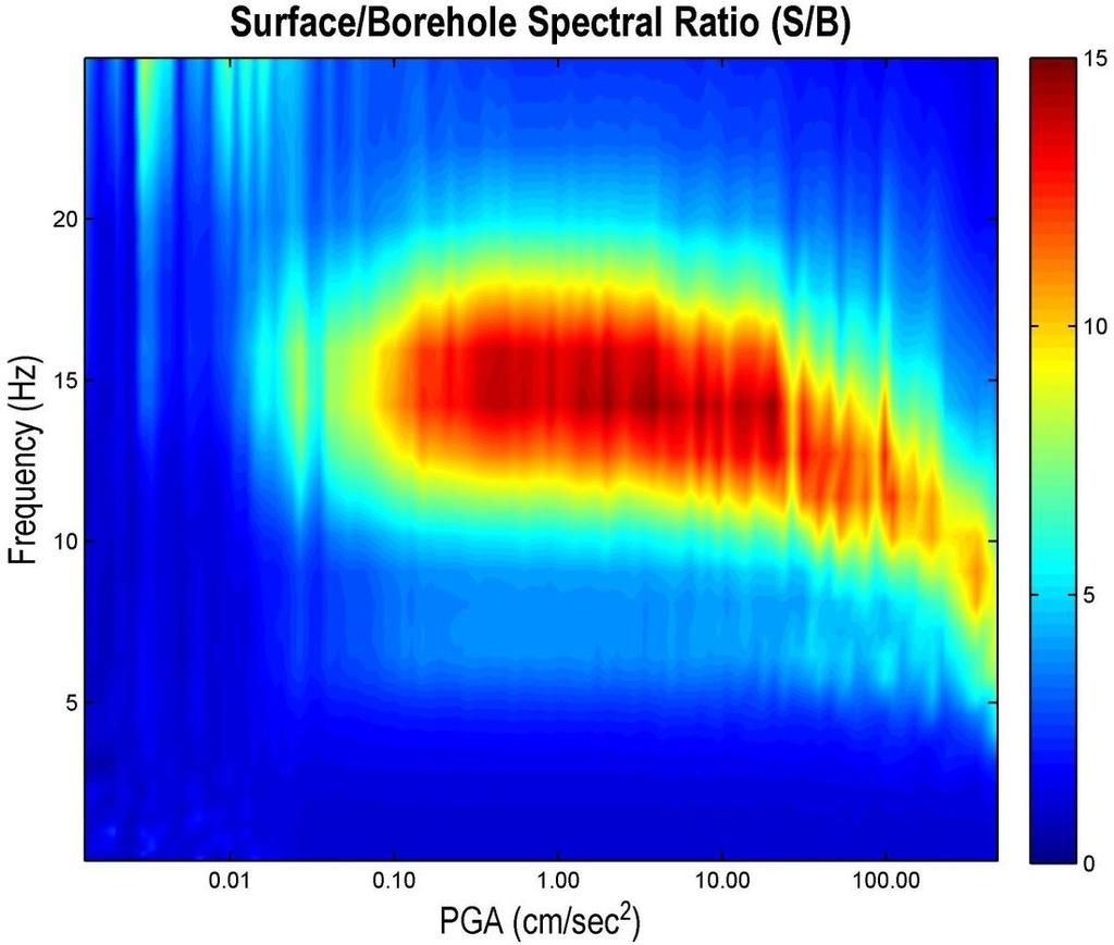 71 spectra of surface stations by the corresponding spectra of the borehole stations, tabulated for 50 frequencies logarithmically spaced between 0.1 to 25 Hz.