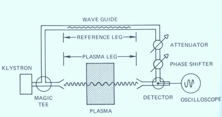 small part (~3%) of the signal. The B-Field in the chamber (B o ) has a range of 0 to 120 Gauss and is created by wires set up as a solenoid around it. Langmuir Probe is placed 127 cm from the source.