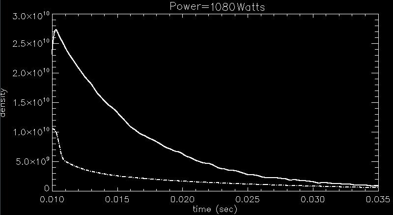 This is because at higher pressure the fast electrons in the plasma source lose more of their energy to non-ionizing collisions. Figure 7. Density versus time with 1080 Watts of power.