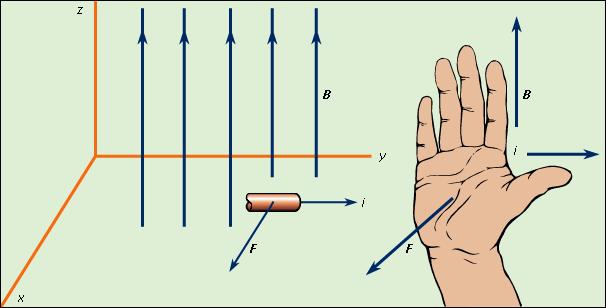 The Right Hand Rule for Force