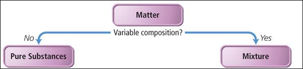 Classification of Matter by Composition made of one type of particle All samples show the same intensive properties.