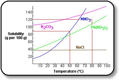 Looking at the solubility diagram, we deduce that at 50ºC, a maximum of about g of KNO 3 will dissolve