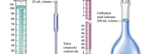 Chapter 1 Section 3 Measurement of Volume Common types of laboratory equipment used to measure liquid