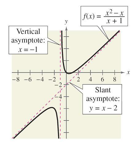 Slant Asymptotes Consider a rational function whose denominator is of degree 1 or greater.