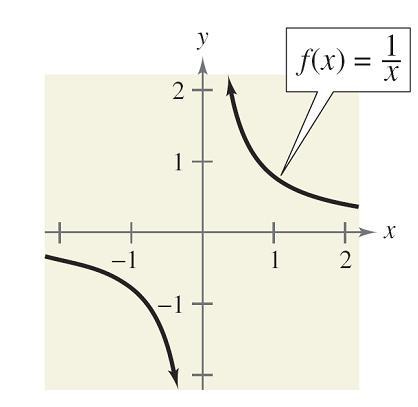 Note that as x approaches 0 from the left, f (x) decreases without bound.