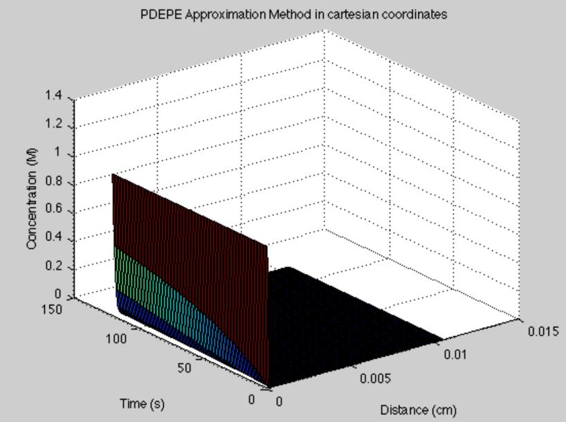 Matlab results (Plot) for Cartesian Coordinates: Figure 3.3.1 Surface plot of PDEPE numerical analysis in Cartesian coordinates. Figure 3.3.2 Drug concentration profile in different times in Cartesian coordinates Figure 3.
