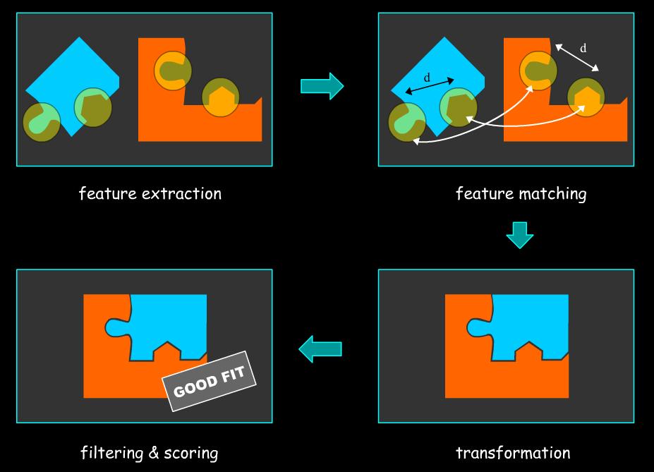 Components of Feature-Based Matching Methods The way feature-based matching applies to the docking problem is similar to solving a jigsaw puzzle.