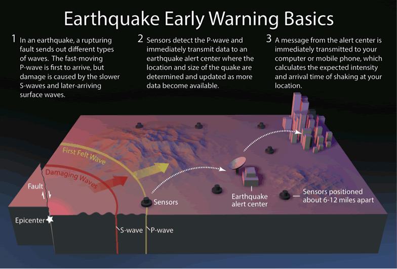 Earthquake Mitigation Develop warning