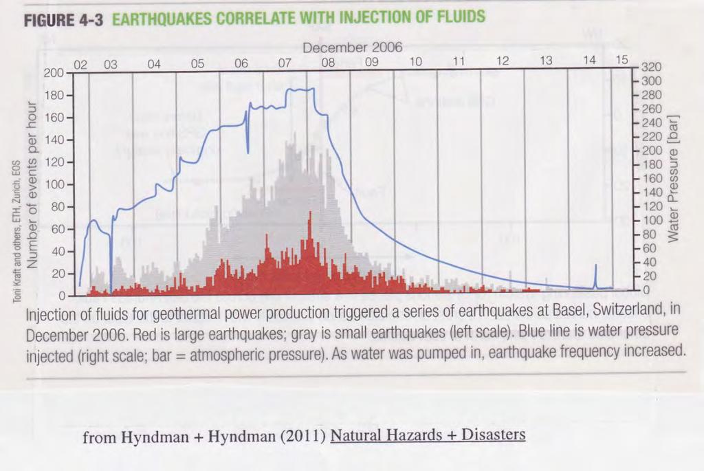 Earthquakes - Human-Induced Injection of water to produce