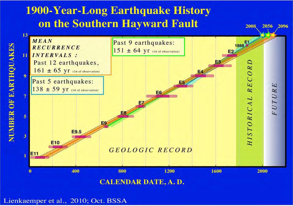 Earthquake Prediction: Long-Range Determine EQ recurrence (average number of years between EQ of specific magnitude), EQ probability