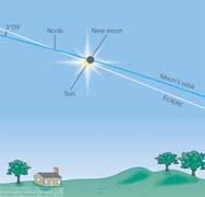 we can predict precise date and time of all eclipses Almost total, annular eclipse of