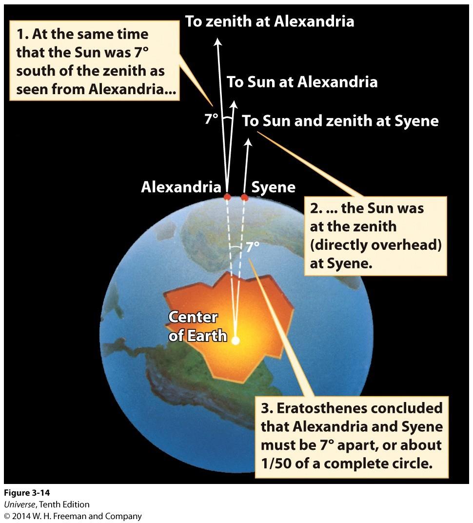 Size of the Earth Since 7o is about 1/50 of a circle (7o/360o) and Eratosthenes know it was about 5000 stades from Syene to Alexandria then 50 x 5000