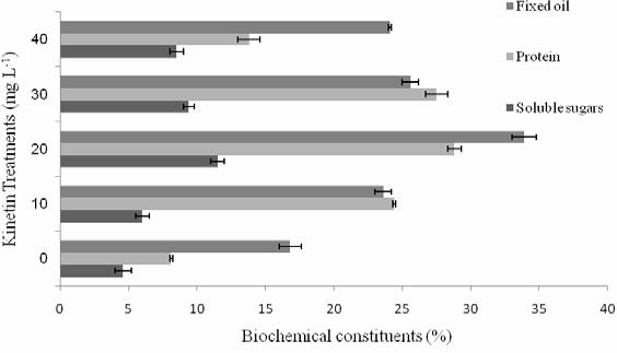 INFLUENCE OF KINETIN ON GROWTH, CHEMICAL CONSTITUENTS 785 Fig. 2. Influence of Kn on some biochemical constituents. Table 1. Soil properties. Fig. 3. Influence of Kn on nutrient content (NPK).