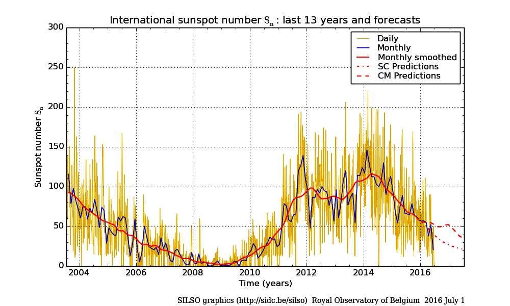 Predictions of the monthly smoothed Sunspot Number using the last provisional value, calculated for December 2015: 57.