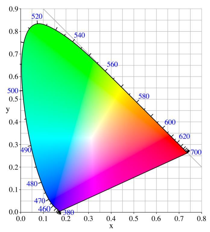 Colour Spaces CIE XYZ Links physical pure colours (i.e wavelengths) in the electromagnetic visible spectrum and physiological perceived colours in human colour vision.