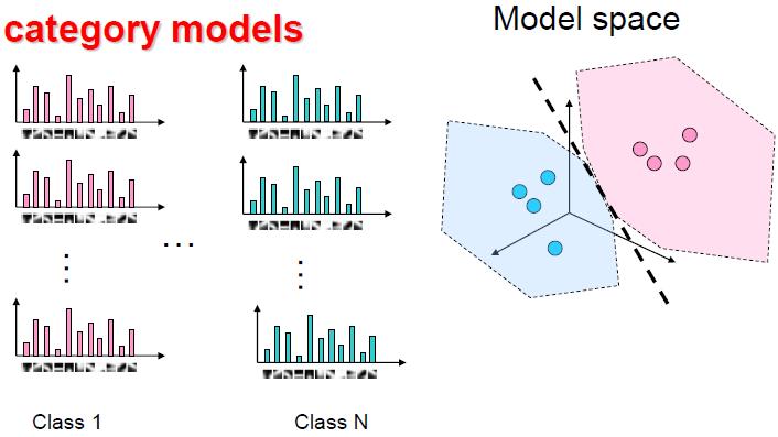 Linear Classifiers Support Vector Machines: find the hyper-planes (if the features are linearly separable) that separate