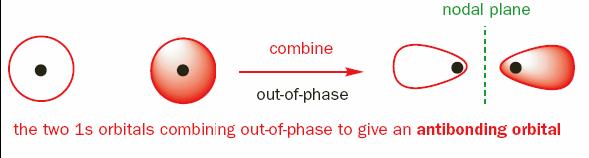 Bonding MO (σ, π) - Constructive interference in phase interaction c. Antibonding MO (σ *, π * ) - Destructive interference out-of-phase interaction d.