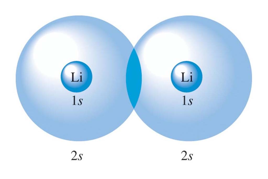 The Relative Sizes of the Lithium 1s and 2s Atomic Orbitals Orbital Overlap and Chemical Bonding Valence bond model of chemical bonding - all chemical bonds are the result of overlap between atomic
