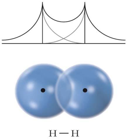 Orbital Overlap and Chemical Bonding Overlap of the 1s orbitals for the covalent bond in molecular hydrogen. Top: Overlap shown by plotting the wave functions for the 1s orbitals.