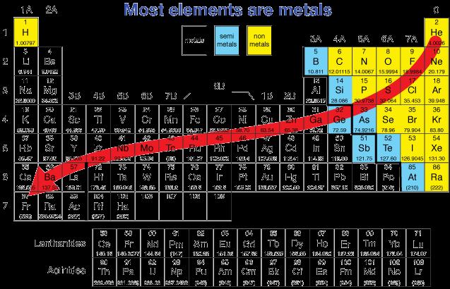 For metals, They tend to rather lose electrons whereas For