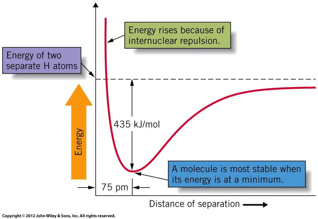 As nuclei get close Begin to repel each other Both have high positive charge Covalent Bond Final internuclear distance between two atoms in bond