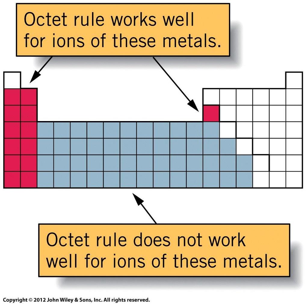 ctet Rule Works well with Group 1A and 2A metals Al Non-metals and e can't obey Limited to 2 electrons in the n = 1 shell