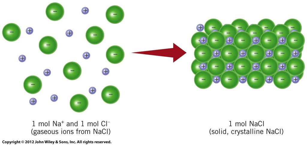 Lattice Energy Potential Energy of system decreases when one mole of solid salt is formed from its gas phase ions.