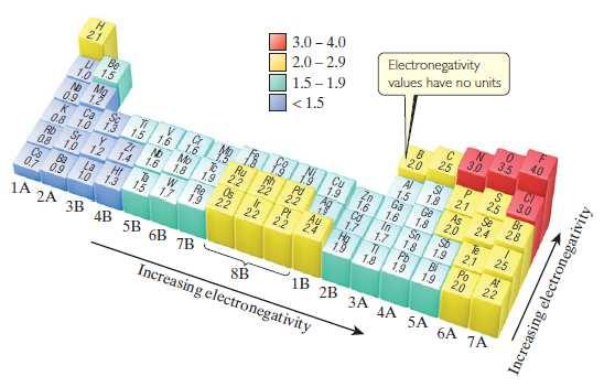 ELECTRONEGATIVITY TRENDS IN P.T. On the periodic chart, electronegativity increases as you go:- Fromlefttorightacrossarow.