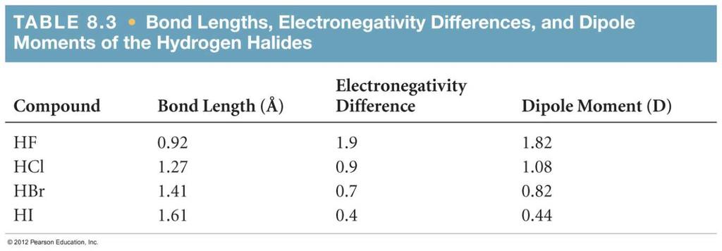 The greater the difference in electronegativity, the