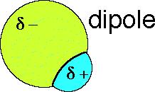 DIPOLE MOMENT Whenever a distance separates two electrical charges of equal
